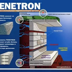 Гидроизоляция Пенетрон 