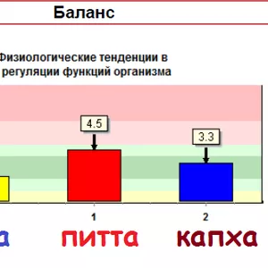 Доши по пульсу. Компьютерное определение аюрведы: вата,  питта,  капха