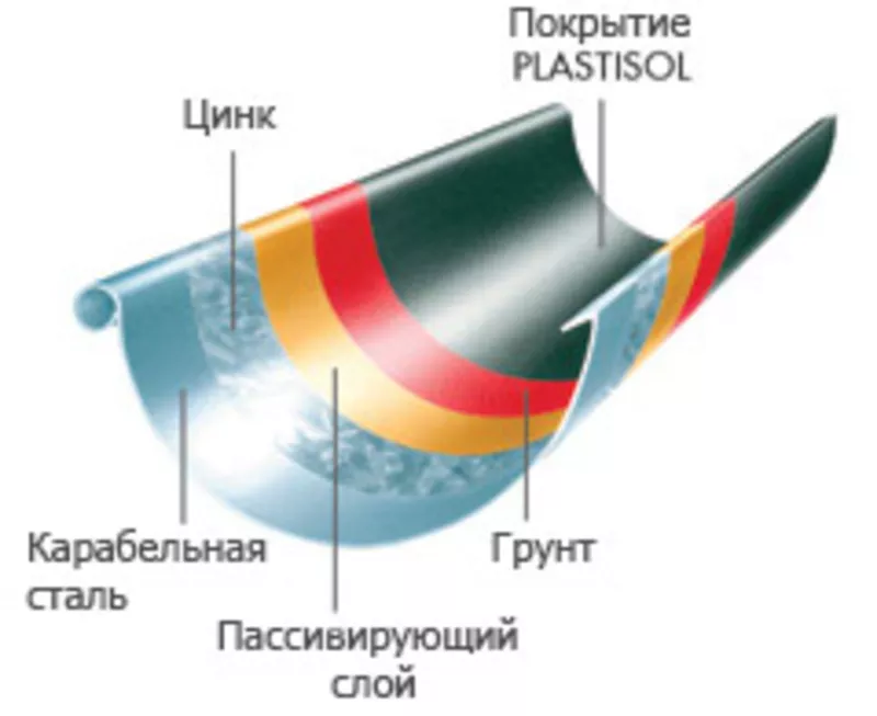 Водосточная система металл Plannja