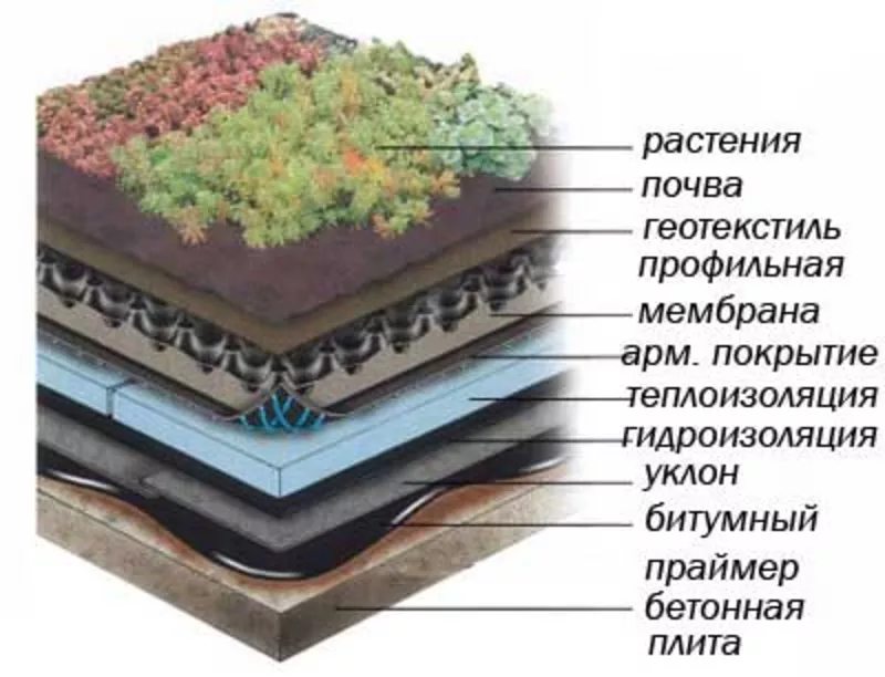 Утеплитель. Базальтовый утеплитель. Утепление кровли,  полов,  фасада,  п 2