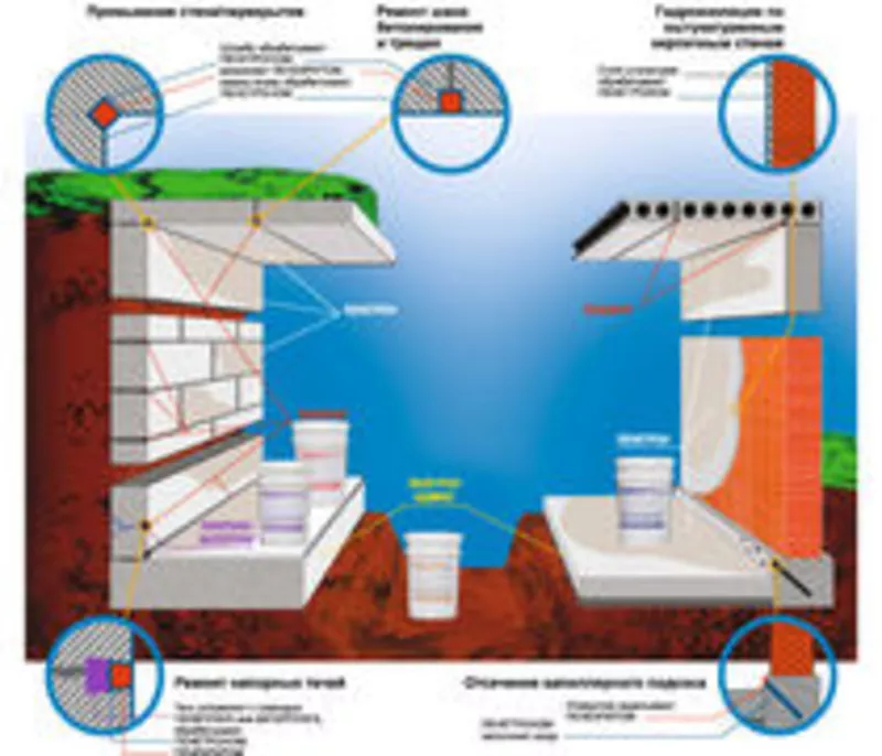  Гидроизоляция,  герметизация и защита бетона- Пенетрон