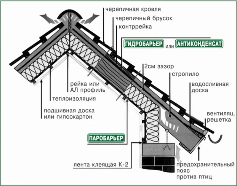 Гидробарьер с антиконденсатом