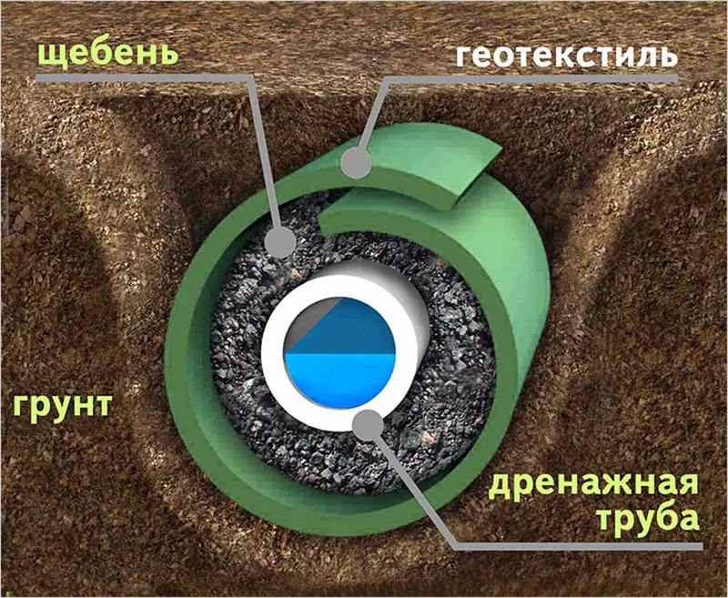 Геотекстиль для дренажа 2