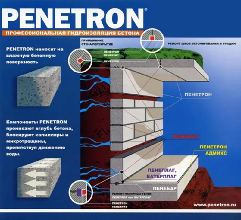Гидроизоляция Пенетрон 