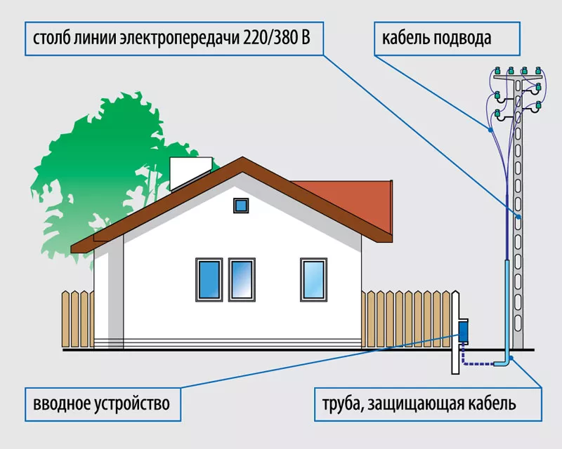 Подключение электричества к жилому дому или участку в Днепре